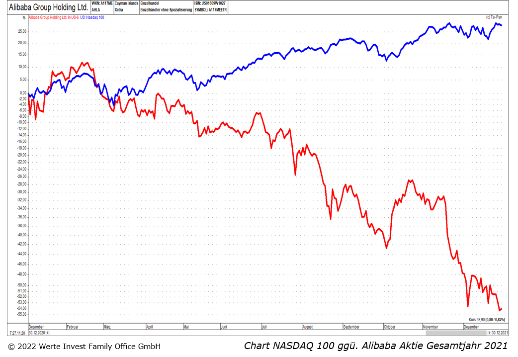 IV. Quartal 2021_Chart NASDAQ gg. Alibaba 2021.png
